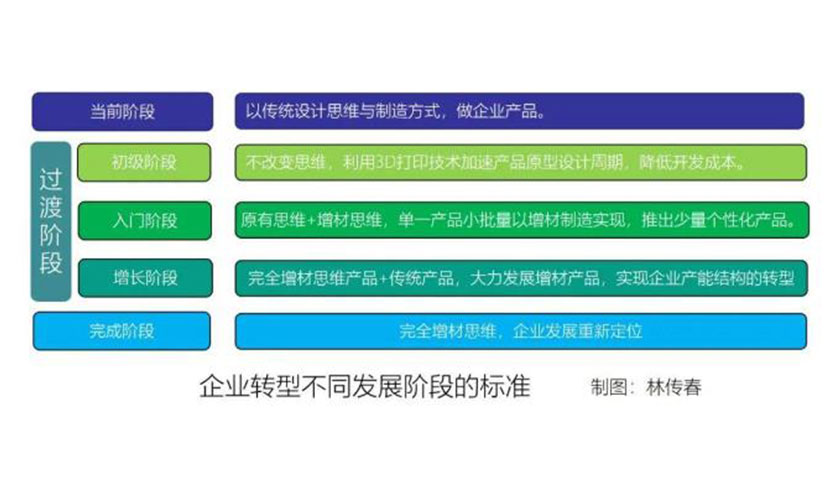 3D打印技术