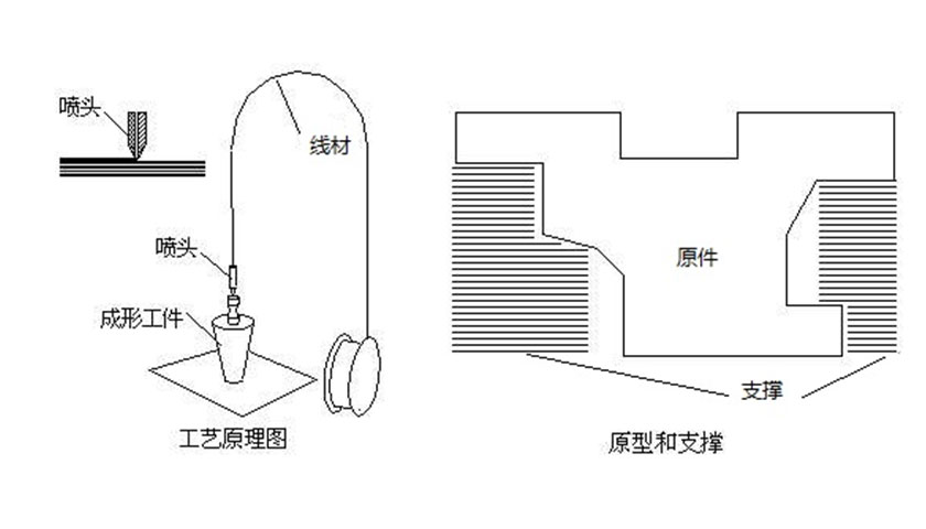 3D打印机